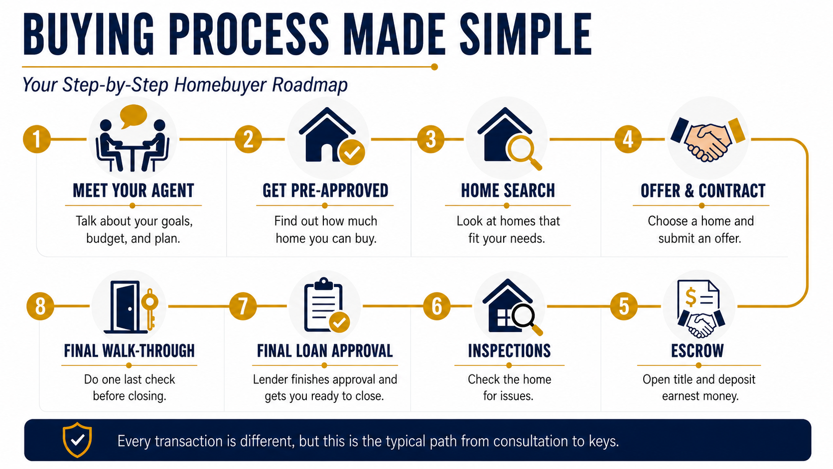 Buying Process Made Simple roadmap